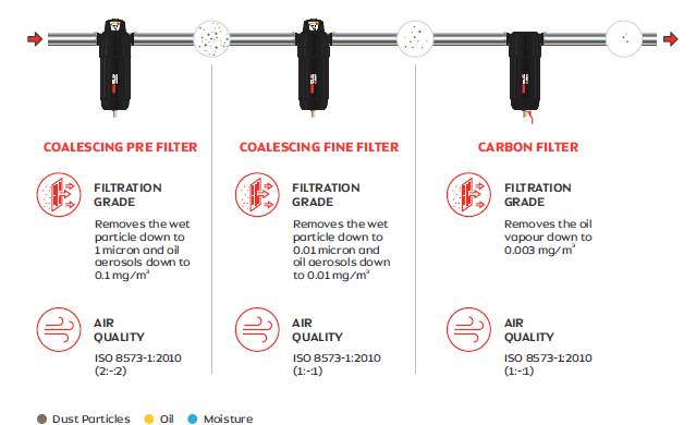 Compressed Air Filters Suppliers in Australia